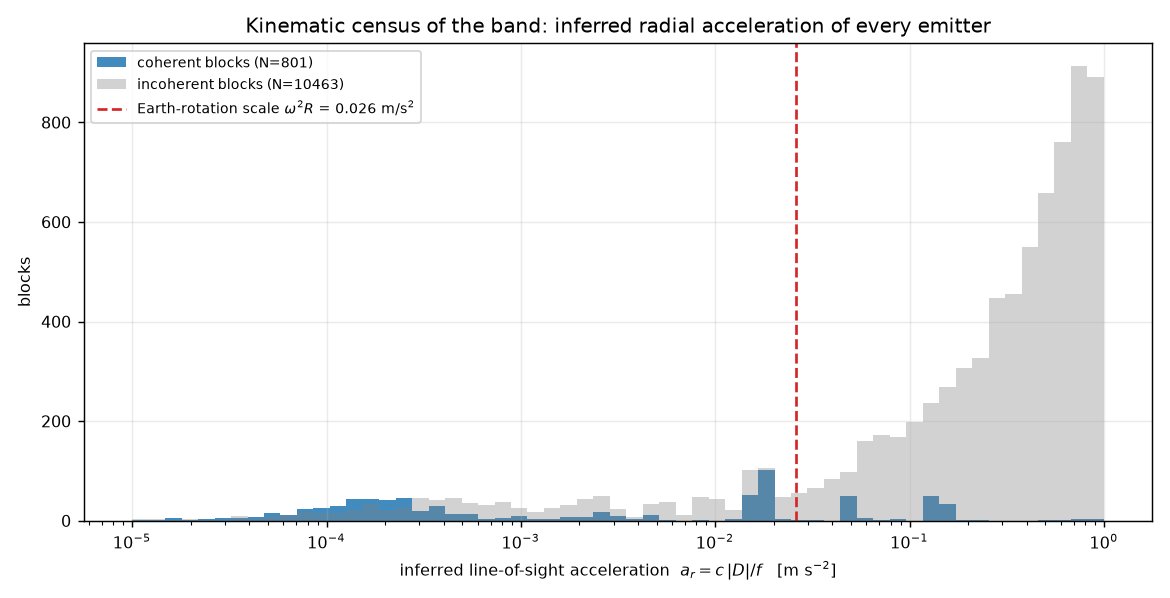 radial acceleration census