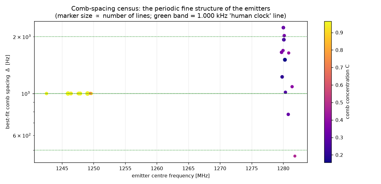 comb-spacing census