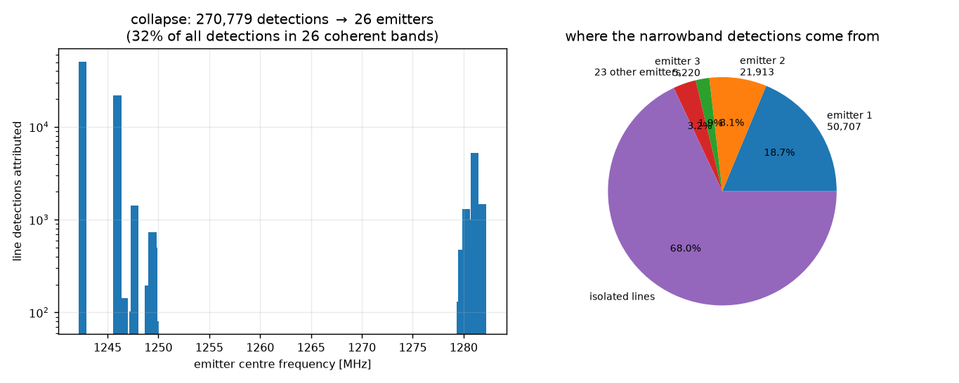 collapse of detections into emitters